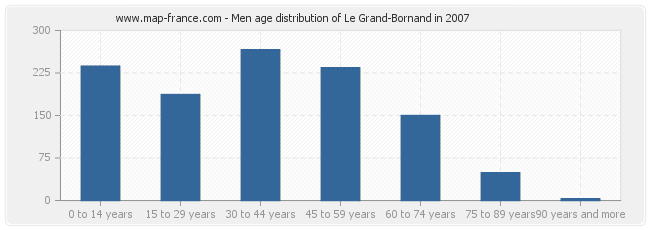Men age distribution of Le Grand-Bornand in 2007